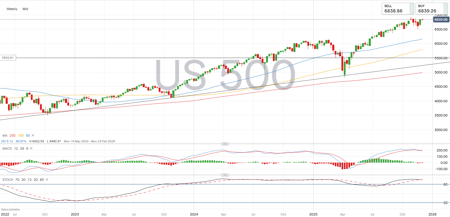 S&P 500 daily candlestick chart